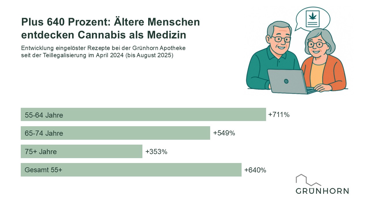 “Mais 640%: Idosos descobrem a cannabis como medicamentoDesde a regulamentação da Cannabis medicinal em abril de 2024, a Grünhorn registrou um aumento de 640% nas receitas para pessoas com 55 anos ou mais."

55 a 64 anos - 711%
65 a 75 anos - 549%
Mais de 75 anos - 353%